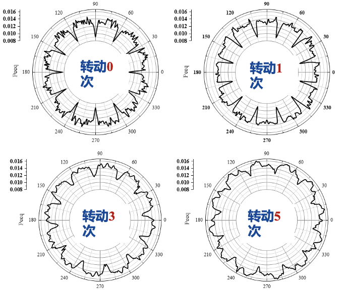 不同环件转动次数的有限元模拟结果