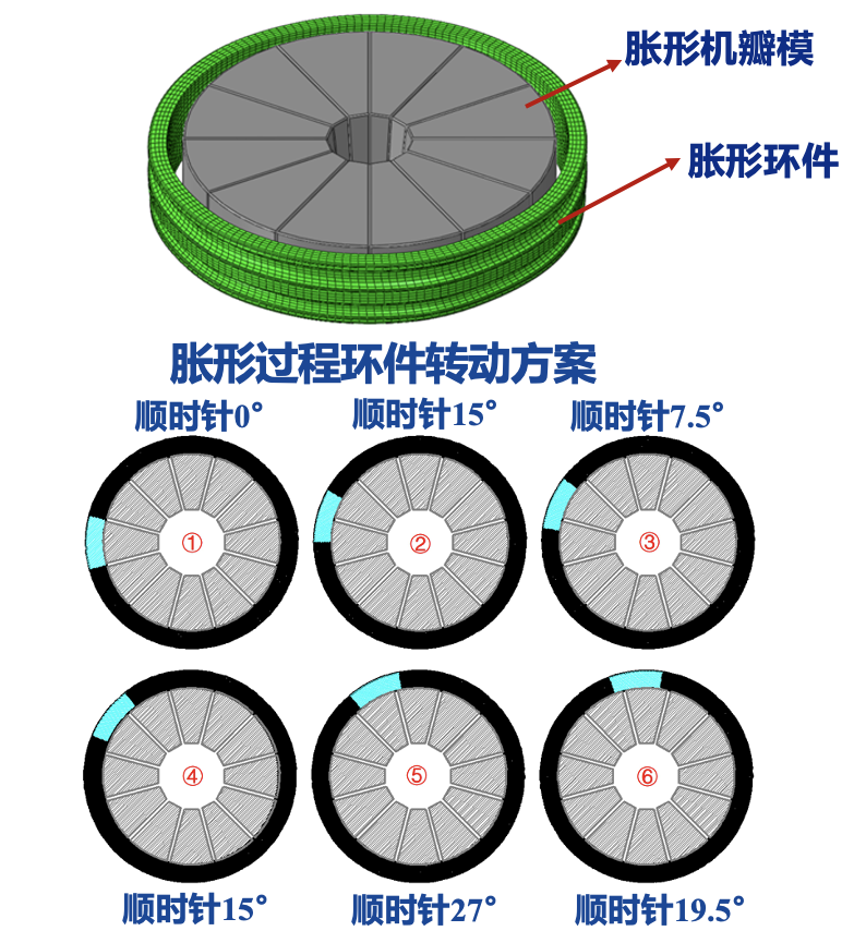 胀形过程中环件多角度转动方案示意图